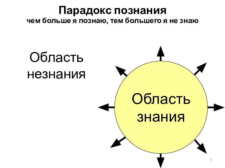 Область знания Область незнания Парадокс познания чем больше я познаю, тем большего я не знаю