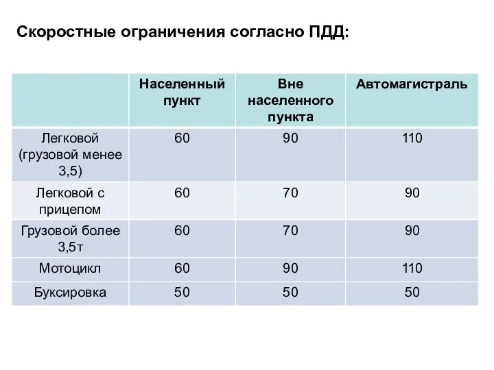 Скоростные ограничения согласно ПДД: