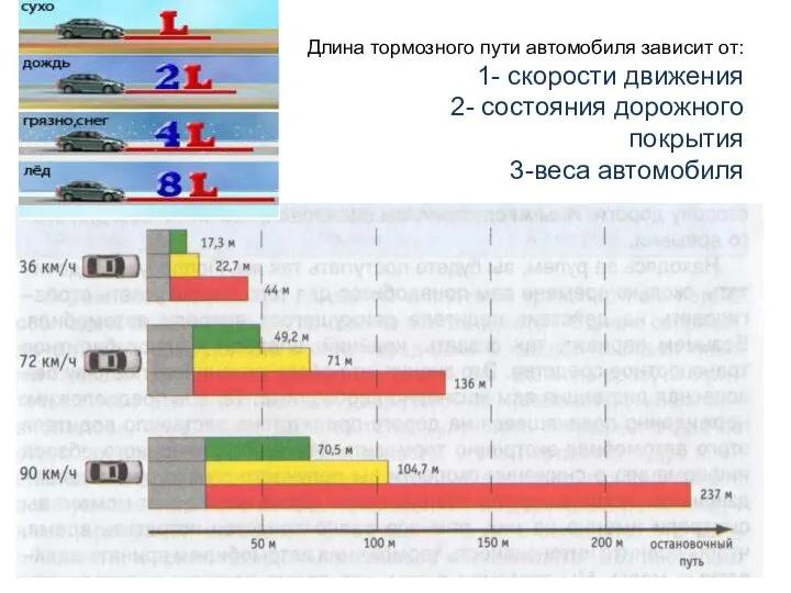 Длина тормозного пути автомобиля зависит от: 1- скорости движения 2- состояния дорожного покрытия 3-веса автомобиля