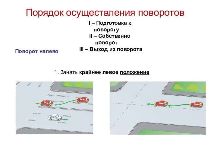 Порядок осуществления поворотов I – Подготовка к повороту II – Собственно