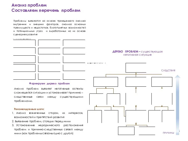 Анализ проблем Составляем перечень проблем Формируем дерево проблем Анализ проблем выявляет