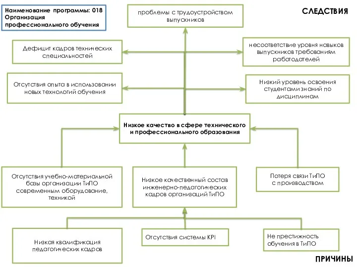 Низкое качество в сфере технического и профессионального образования СЛЕДСТВИЯ ПРИЧИНЫ Отсутствия