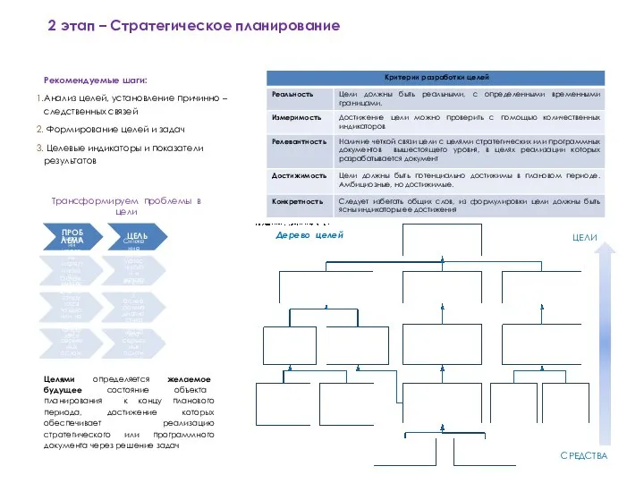 2 этап – Стратегическое планирование Рекомендуемые шаги: Анализ целей, установление причинно