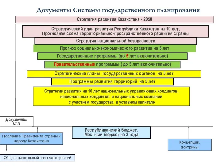 Документы Системы государственного планирования Стратегия развития Казахстана - 2050 Стратегический план