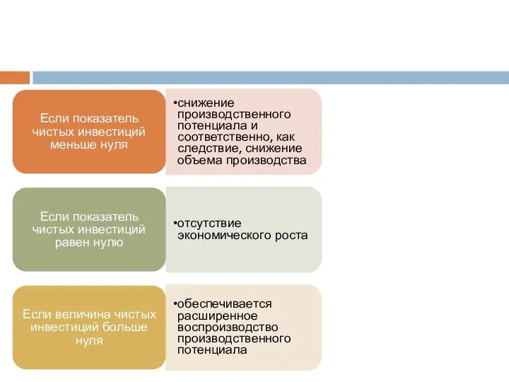 Если показатель чистых инвестиций меньше нуля снижение производственного потенциала и соответственно,