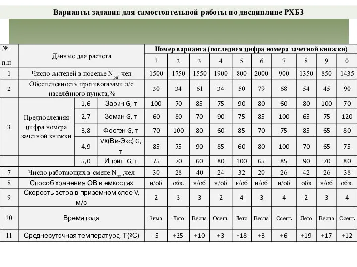 Варианты задания для самостоятельной работы по дисциплине РХБЗ