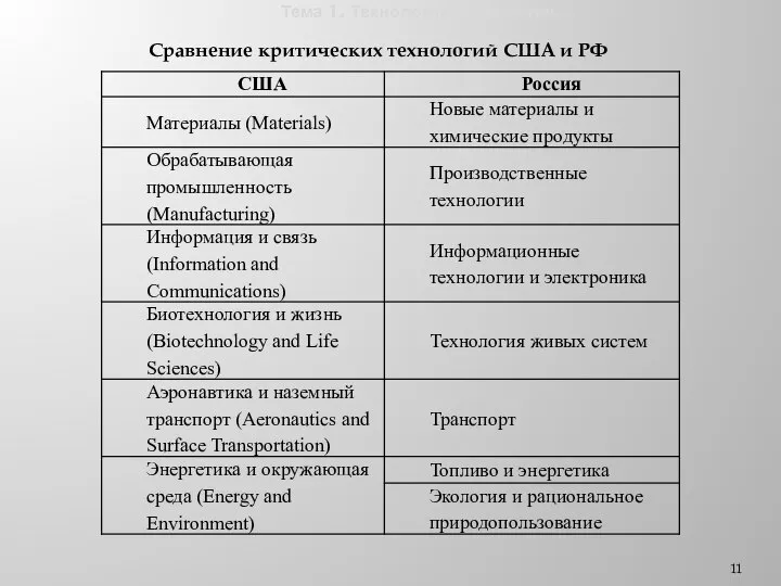 Тема 1. Технологии и общество. Сравнение критических технологий США и РФ