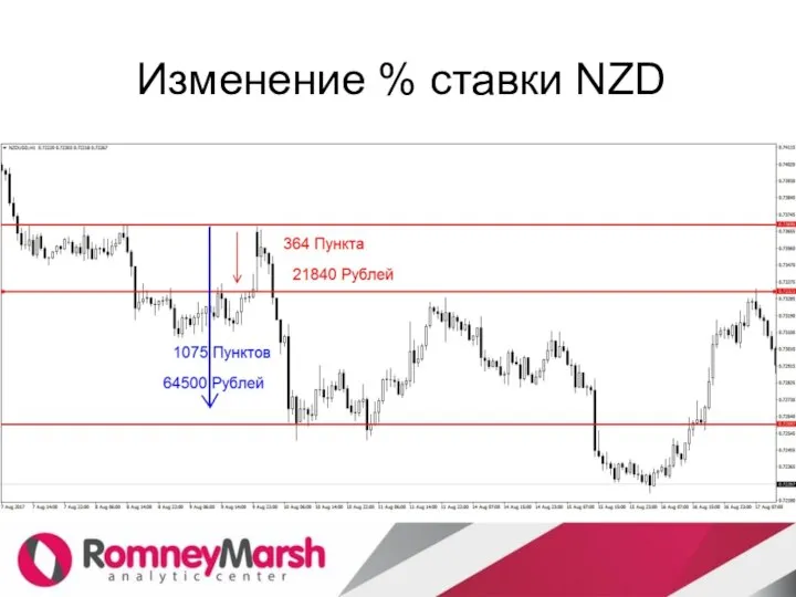 Изменение % ставки NZD