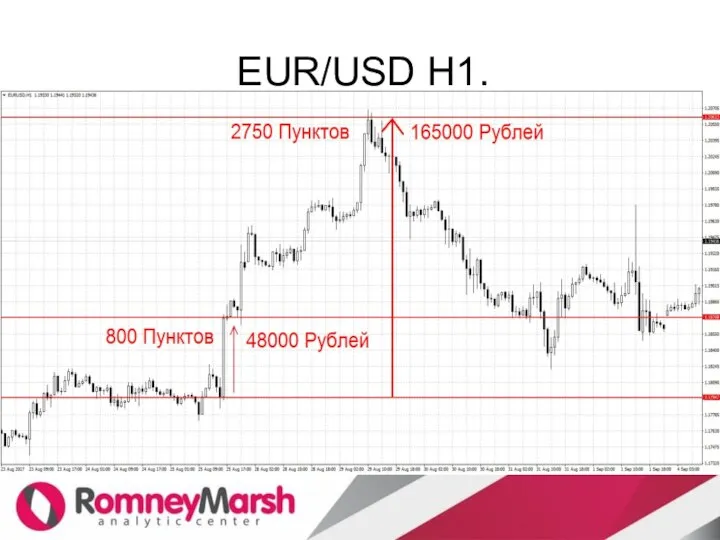 EUR/USD H1.