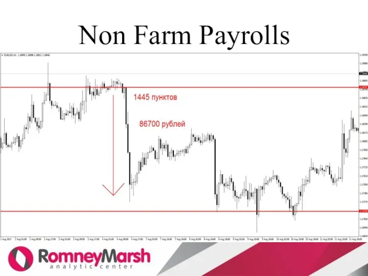 Non Farm Payrolls