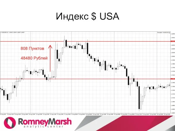 Индекс $ USA