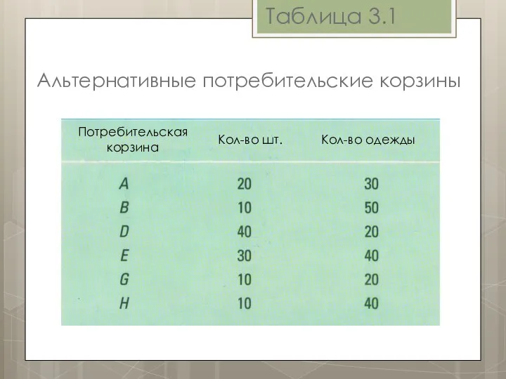 Альтернативные потребительские корзины Таблица 3.1 Кол-во шт. Кол-во одежды Потребительская корзина