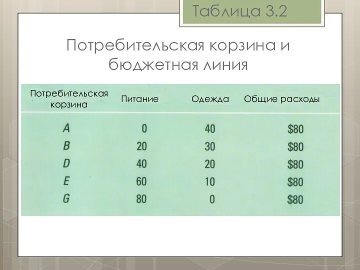 Потребительская корзина и бюджетная линия Таблица 3.2 Питание Одежда Общие расходы Потребительская корзина