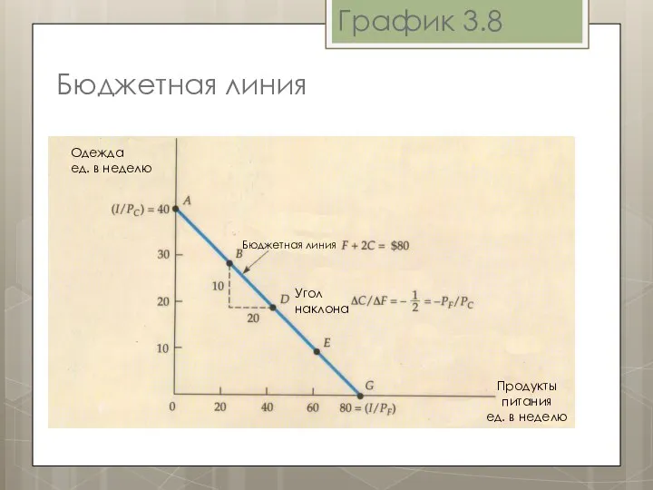 Бюджетная линия График 3.8 Одежда ед. в неделю Продукты питания ед.