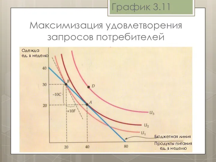 Максимизация удовлетворения запросов потребителей График 3.11 Одежда ед. в неделю Продукты