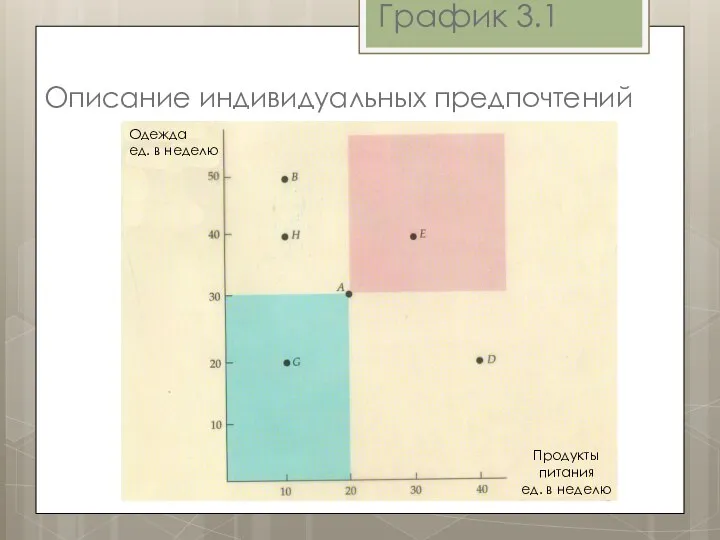 Описание индивидуальных предпочтений График 3.1 Продукты питания ед. в неделю Одежда ед. в неделю