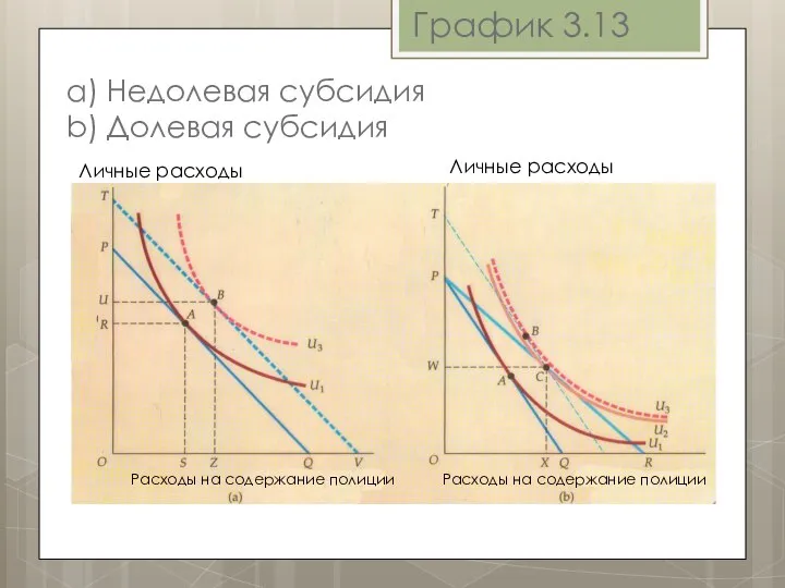 а) Недолевая субсидия b) Долевая субсидия График 3.13 Личные расходы Личные