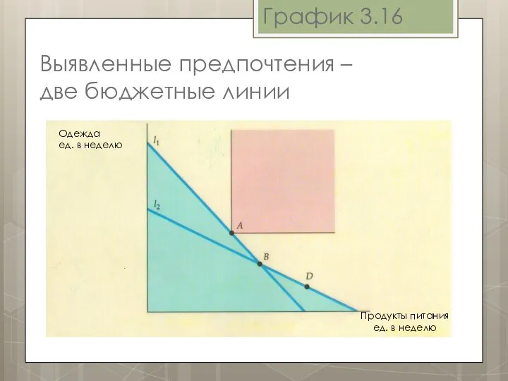 Выявленные предпочтения – две бюджетные линии График 3.16 Одежда ед. в