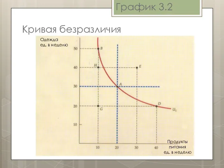 Кривая безразличия График 3.2 Одежда ед. в неделю Продукты питания ед. в неделю