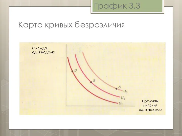 Карта кривых безразличия График 3.3 Одежда ед. в неделю Продукты питания ед. в неделю