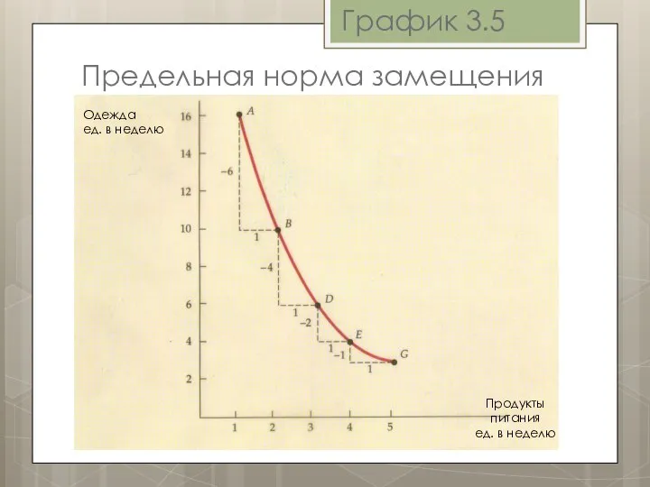 Предельная норма замещения График 3.5 Одежда ед. в неделю Продукты питания ед. в неделю