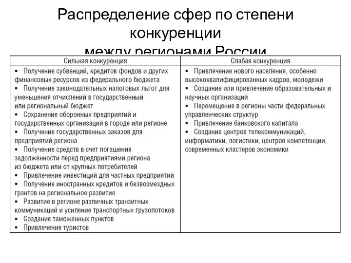 Распределение сфер по степени конкуренции между регионами России