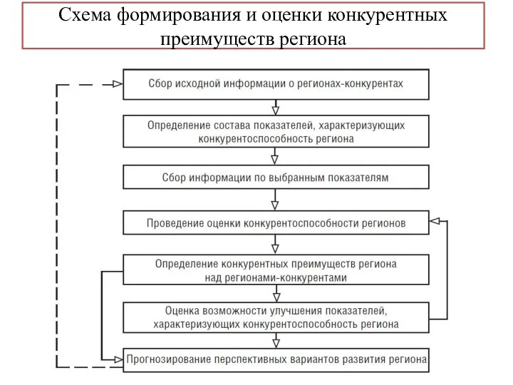 Схема формирования и оценки конкурентных преимуществ региона