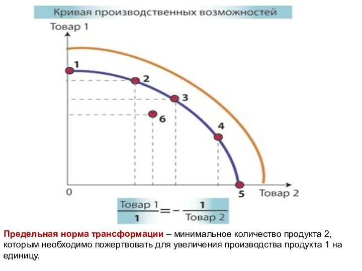 Предельная норма трансформации – минимальное количество продукта 2, которым необходимо пожертвовать