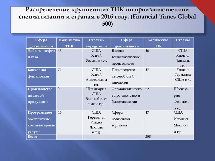 Распределение крупнейших ТНК по производственной специализации и странам в 2016 году. (Financial Times Global 500)