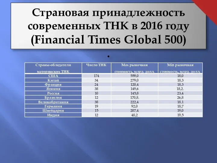 Страновая принадлежность современных ТНК в 2016 году(Financial Times Global 500) .