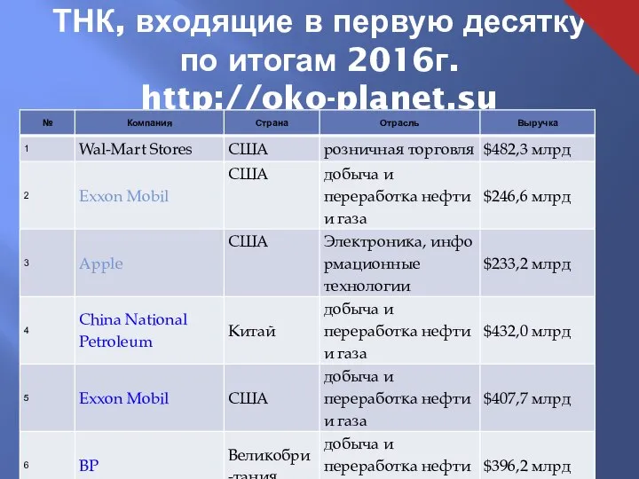 ТНК, входящие в первую десятку по итогам 2016г. http://oko-planet.su