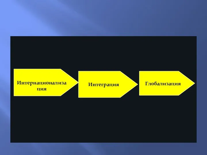 Интернационализация Интеграция Глобализация