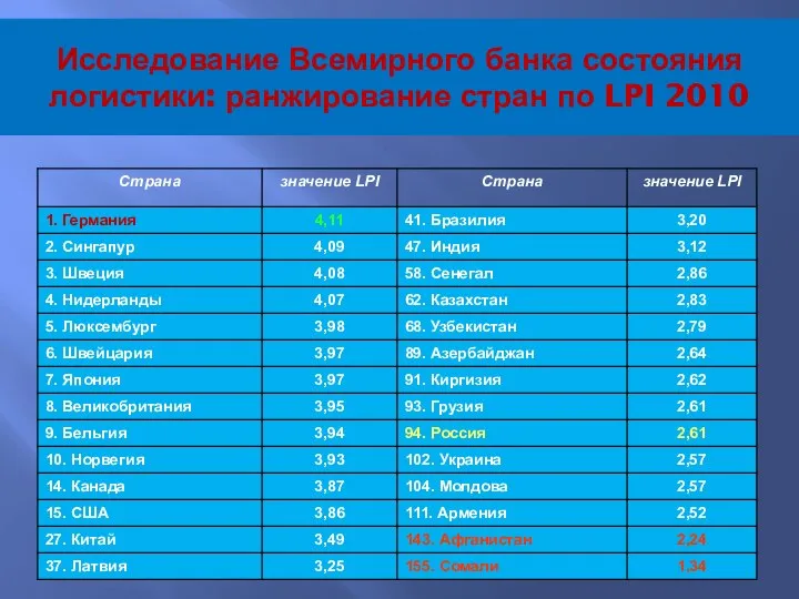 Исследование Всемирного банка состояния логистики: ранжирование стран по LPI 2010