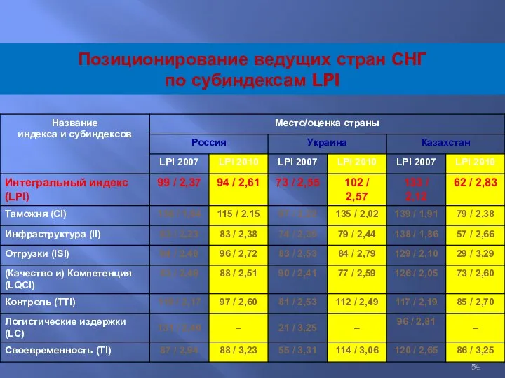 Позиционирование ведущих стран СНГ по субиндексам LPI