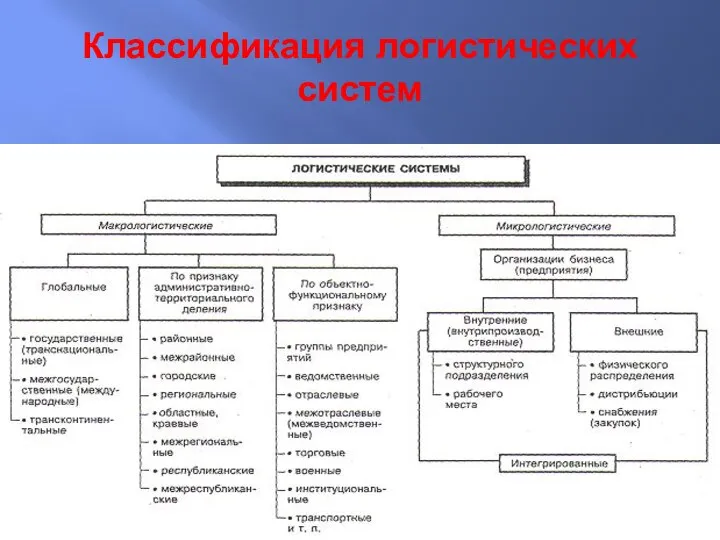 Классификация логистических систем