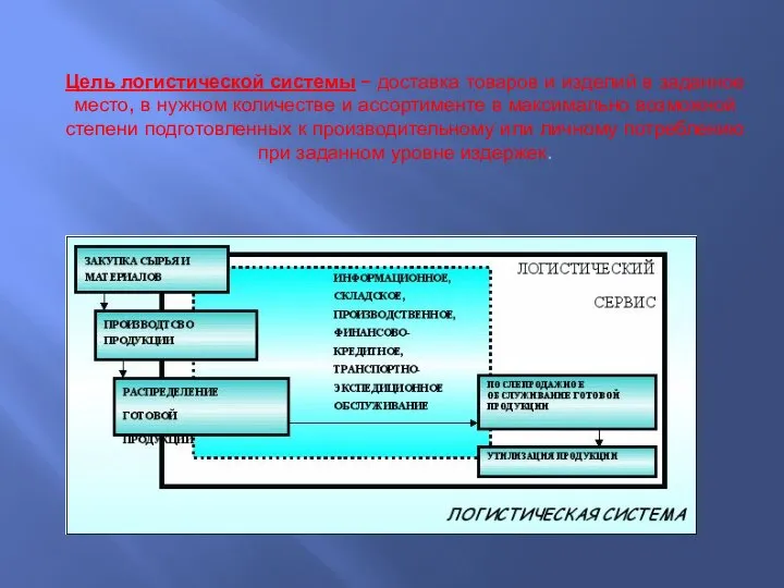 Цель логистической системы – доставка товаров и изделий в заданное место,