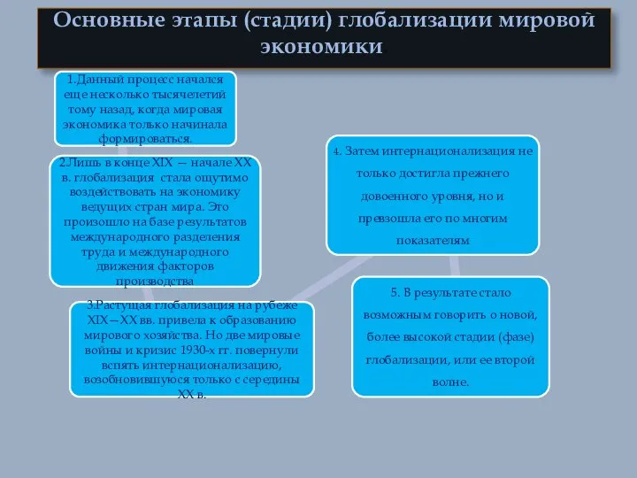 Основные этапы (стадии) глобализации мировой экономики.