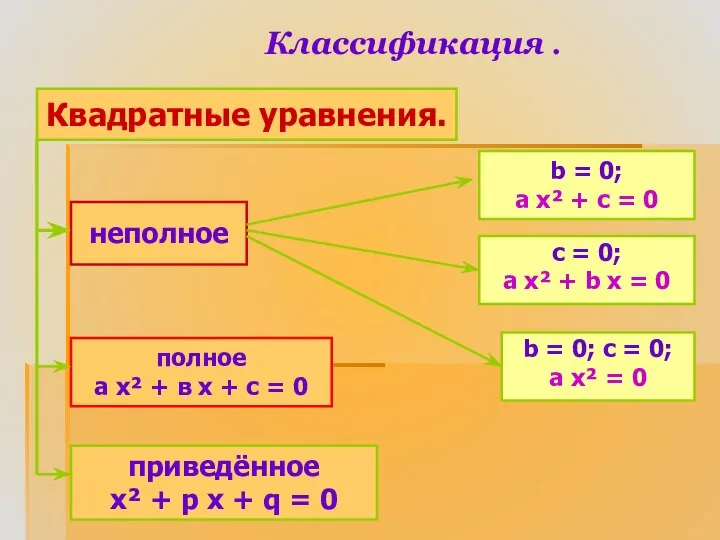 Классификация . Квадратные уравнения. неполное полное а х² + в х