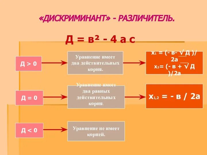 «ДИСКРИМИНАНТ» - РАЗЛИЧИТЕЛЬ. Д = в² - 4 а с Д