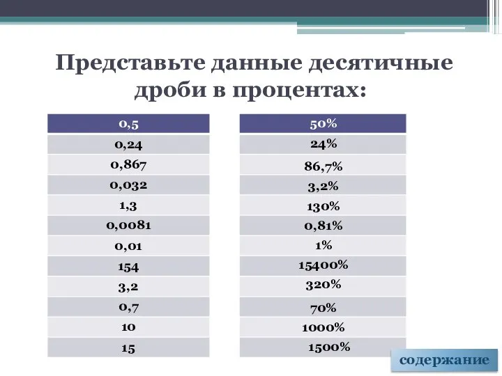 Представьте данные десятичные дроби в процентах: содержание 50% 50% 50% 50%