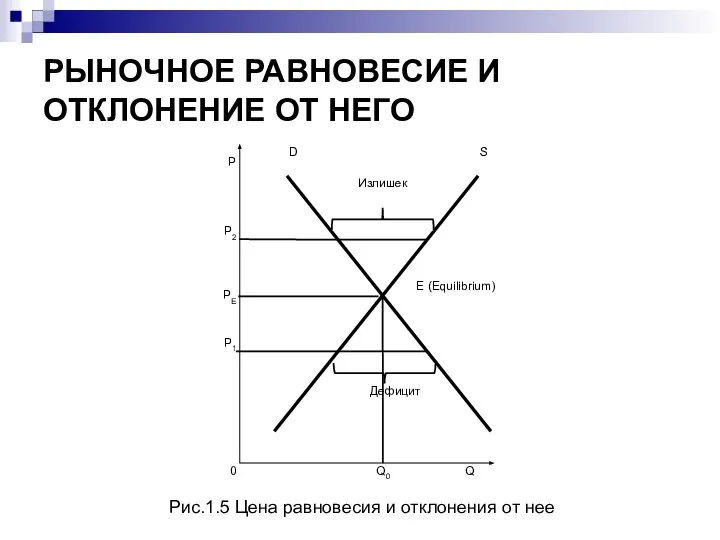 РЫНОЧНОЕ РАВНОВЕСИЕ И ОТКЛОНЕНИЕ ОТ НЕГО Рис.1.5 Цена равновесия и отклонения от нее