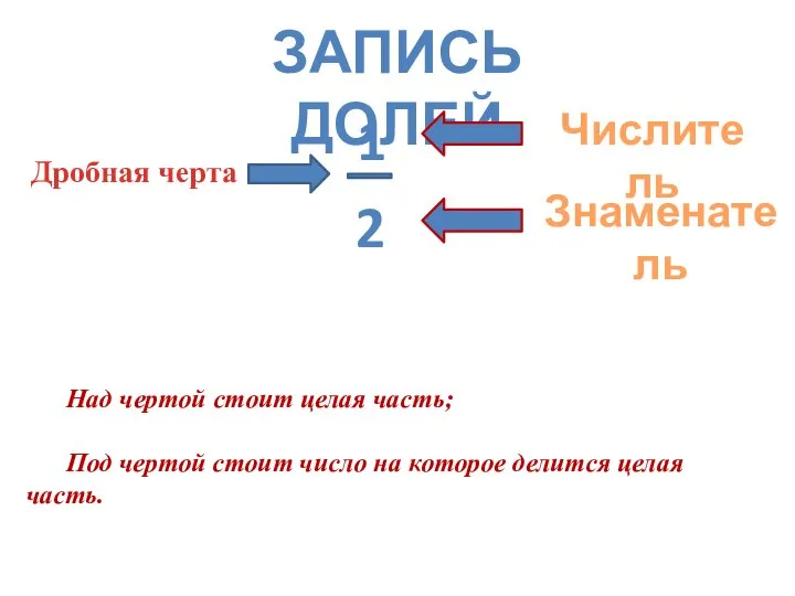 ЗАПИСЬ ДОЛЕЙ 1 2 Дробная черта Числитель Знаменатель Над чертой стоит