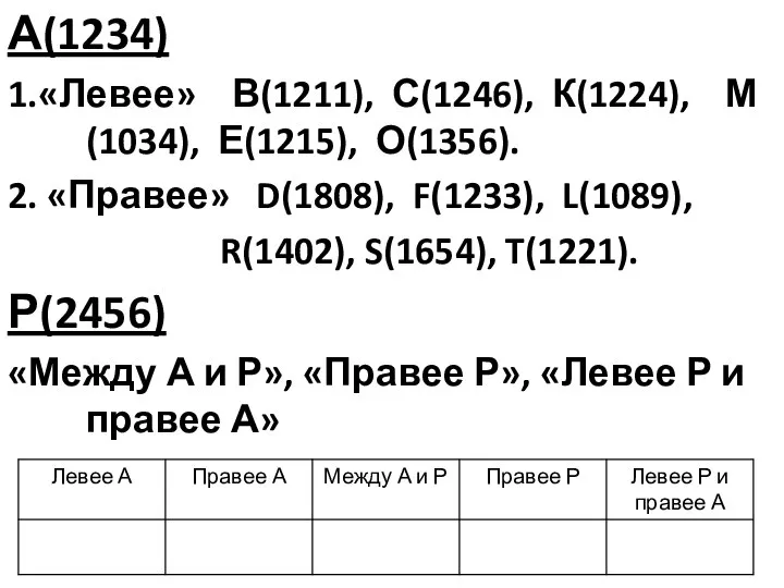 А(1234) 1.«Левее» В(1211), С(1246), К(1224), М(1034), Е(1215), О(1356). 2. «Правее» D(1808),