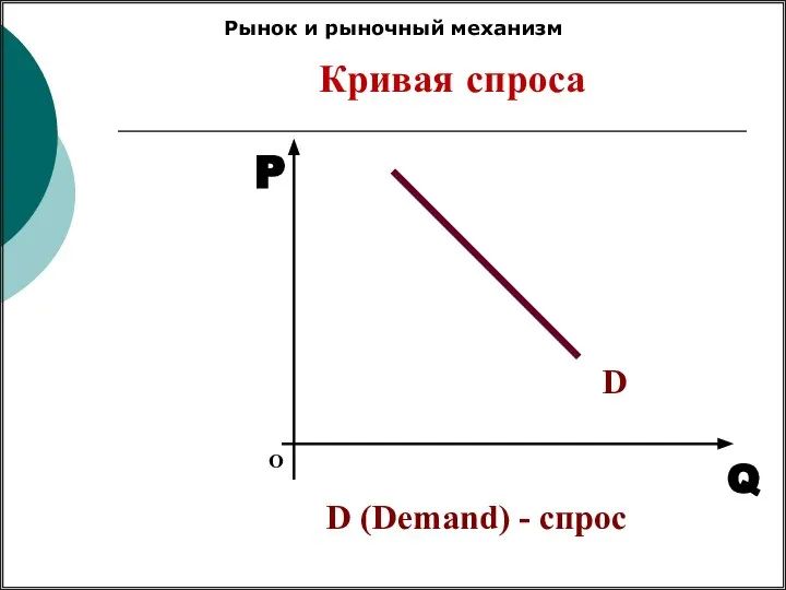 Кривая спроса О P Q D D (Demand) - спрос Рынок и рыночный механизм