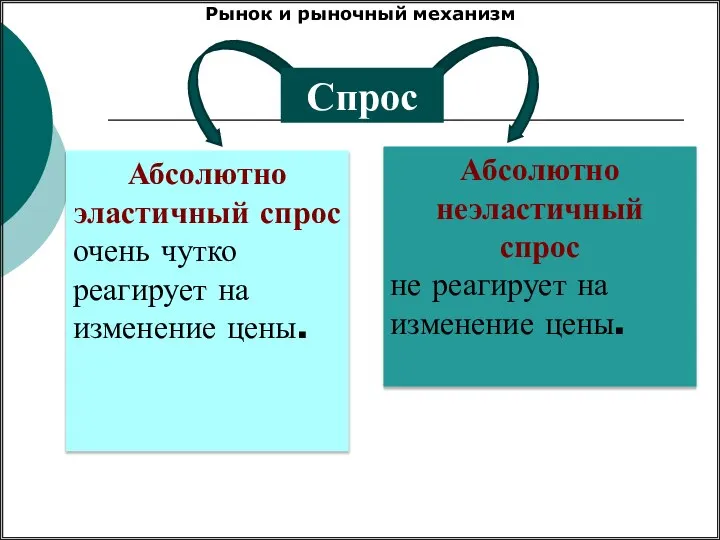 Абсолютно эластичный спрос очень чутко реагирует на изменение цены. Абсолютно неэластичный