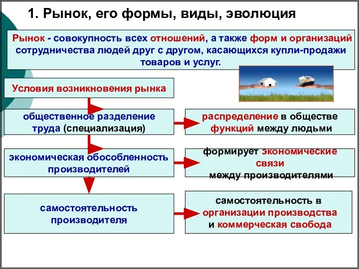 1. Рынок, его формы, виды, эволюция Рынок - совокупность всех отношений,