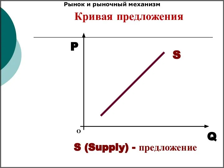 Кривая предложения О P Q S S (Supply) - предложение Рынок и рыночный механизм