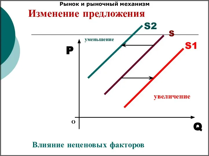 Изменение предложения О P Q Влияние неценовых факторов увеличение уменьшение S