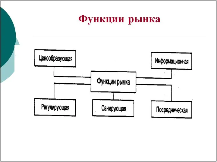 Функции рынка