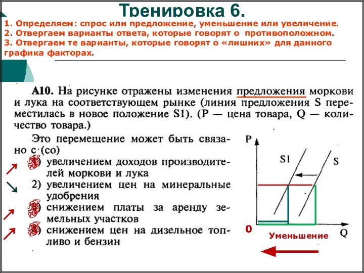 Тренировка 6. 1. Определяем: спрос или предложение, уменьшение или увеличение. 2.